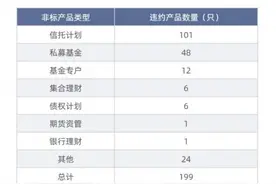 一季度199只非标爆雷，信托计划踩雷突出，哪些风险要防范？图片