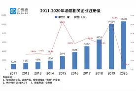 “酒馆第一股”背后：我国共有3.8万家酒馆相关企业，山东最多图片