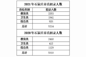 石家庄事业单位招聘报名全解析 首日报名最高竞争比达24∶1图片