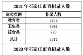 石家庄事业单位招聘报名全解析 首日报名最高竞争比达24∶1图片