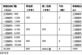 1200万！西安人财务自由标准出炉，条件都有这些…图片