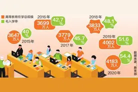 “十四五”规划提出，提高高等教育毛入学率图片