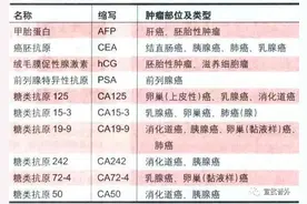 肿瘤标记物升高就一定是癌症吗？图片