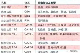 肿瘤标记物升高就一定是癌症吗？图片