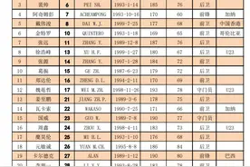 深圳队大名单：五外援在列，金特罗10号，仅27人图片