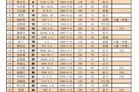 上游观察｜广州队全华班大名单公布引发热议，中超俱乐部培养年轻人已成主流图片