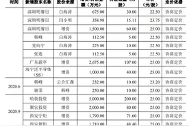 炬光科技冲刺IPO：去年获多路资金突击入股 报告期内累计亏损超4500万图片