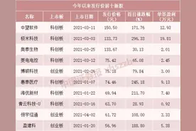 “大肉签”明天上市！中一签或赚10万，创业板第一高价新股来了图片