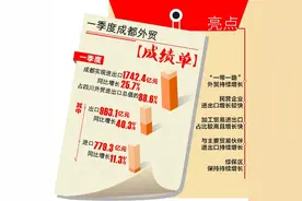 增长25.7% 一季度成都外贸进出口总值超1700亿元图片