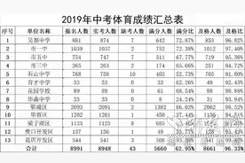 鄂州市体育中考考生大幅增加 满分率大幅下降图片