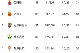 升级在望！西班牙人西乙35轮战罢高居头名，比第三名高10分图片