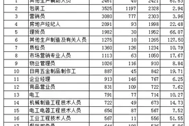 佛山这些职业最短缺！这个职业平均最高月薪过万图片