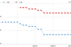 最新LPR利率曝光！全国首套房贷利率已升至5.31%图片
