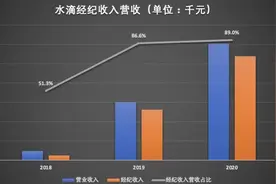 水滴公司赴美上市背后：三年亏损近12亿元 关停互助业务或为IPO清除障碍图片
