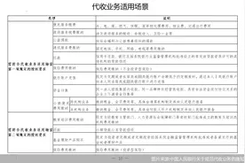 “防乱扣费”新规施行！多银行调整代收业务 如何影响你的钱袋子图片