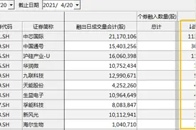 突破1500亿元！融券余额创下历史新高，透露什么信号？图片