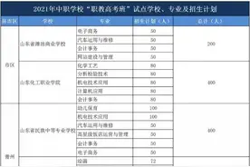 21个专业计划招生5008人 潍坊13所学校开展中职学校“职教高考班”试点图片