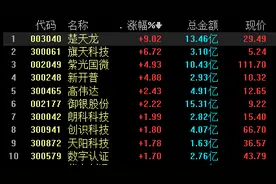 数字货币概念异动，楚天龙拉升触板，两主线把握投资机会丨牛熊眼图片