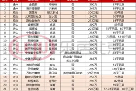 收藏！北京首付100万临铁小区名单，最低99万买三居图片