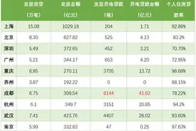 GDP十强城市公积金异地贷款盘点：成都发放最多，重庆、南京流动性风险较高图片