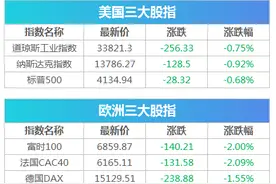 画风突变！特斯拉深夜道歉：争取让车主满意，"恐慌指数"飙升，美股齐跌黄金暴拉 | 早报图片