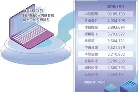 “硬科技”更吃香 科创板带来的效应显现图片