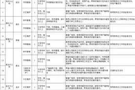 山东广电济宁分公司招51人，看看有你合适的职位吗？图片