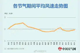 为啥只有春天才适合放风筝？其实是有依据的图片
