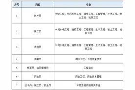 五险一金！云南建投第一水利水电建设有限公司招人啦图片