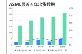 光刻机巨头ASML去年在华营收创新高，一季度大陆出货占比全球第三图片