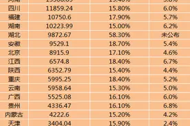 22省份一季度GDP：湖北增速第一，7省跑赢全国图片