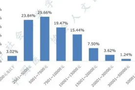 超过半数医师月收入低于7500，认为当前医患关系紧张图片