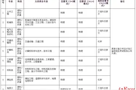 西南交通大学发布2021年高校专项招生计划，涵盖9个专业图片