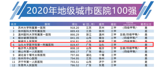 汕头大学医学院在全国的排名是多少？（连续三年稳居第6汕大附一院学科发展实力强劲）