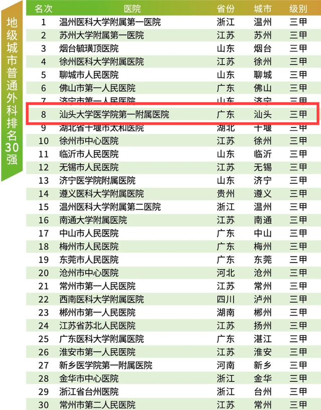 连续三年稳居第6！汕大附一院学科发展实力强劲