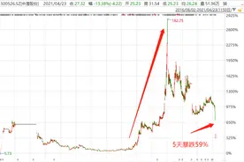 中潜股份5天挫59%，散户被收割的有多惨？图片