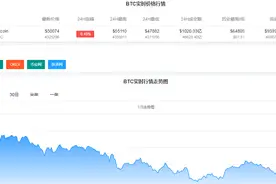 大黑洞！7000美元大跳水后，比特币重返5万美元，51万多人爆仓，超240亿资金遭无情“吞噬”图片