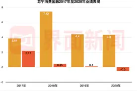 苏宁金融板块年度业绩曝光：苏宁银行、苏宁金服业绩“亮眼”，苏宁消费金融有所拖累图片