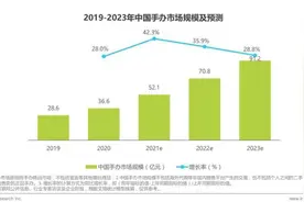 我国手办市场2023年规模将突破90亿元，B站会员购等五大平台是消费首选图片