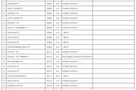 今年上海中考各科目难度保持稳定，各区大致报考人数公布图片