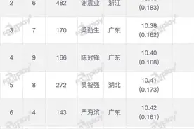 9秒98！苏炳添击败谢震业夺冠，刷新个人赛季最佳成绩图片