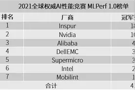 全球权威AI性能竞赛MLPerf榜单：浪潮获18项性能第一图片