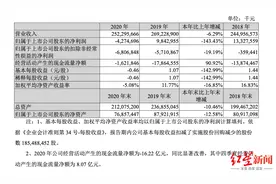 苏宁易购发布2020年年报，营收与净利双双下降图片