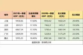 北上广深渝一季度GDP出炉：上海增量最大，广州增速最高图片
