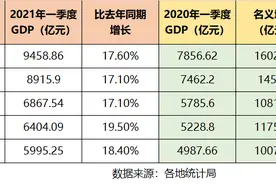 北上广深渝一季度GDP出炉：上海增量最大，广州增速最高图片