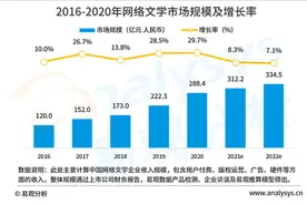 2020年盗版损失超60亿元，网络文学版权保护任重道远图片