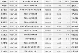 上周A股拟定增超262亿：北方华创85亿，当升科技46亿，爱旭、盘江股份各35亿……图片