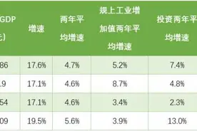一线城市一季度经济成绩单：广州GDP增速最高，深圳人均可支配收入超北京图片