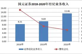 “三驾马车”齐头并进 国元证券收入利润“双提升”图片