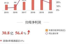 山西汾酒2020净利增56%背后：产品结构优化，省外市场延伸图片